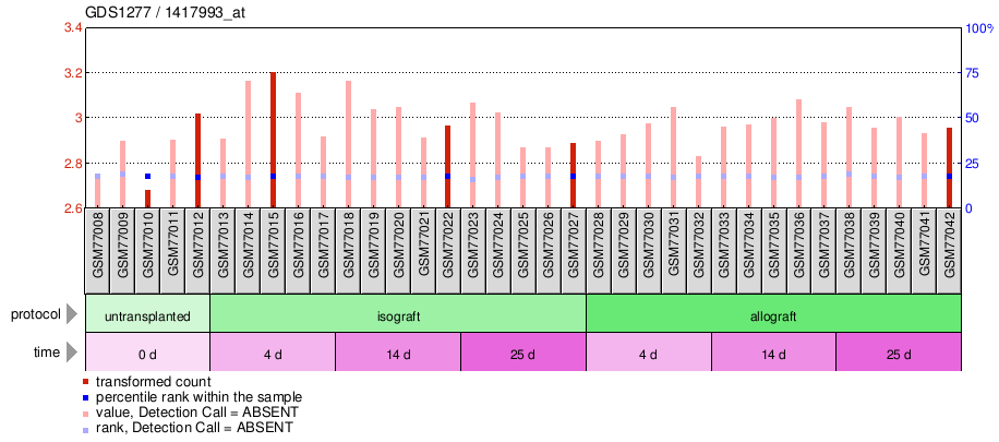 Gene Expression Profile