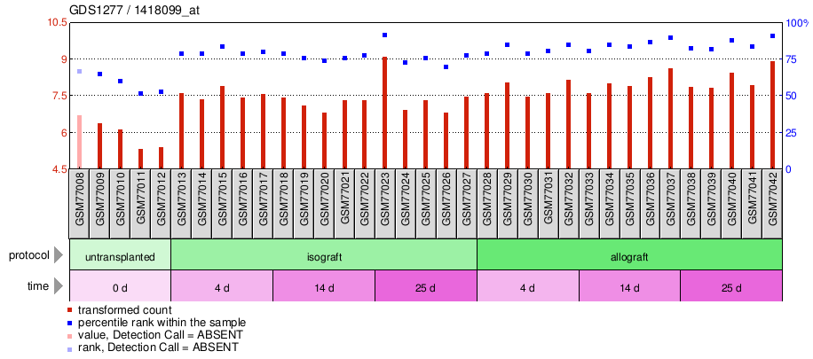 Gene Expression Profile