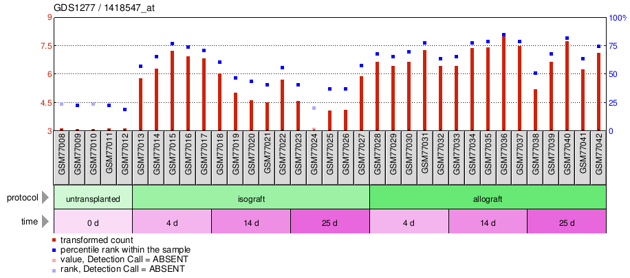 Gene Expression Profile