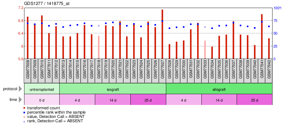 Gene Expression Profile