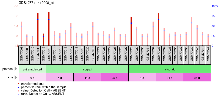 Gene Expression Profile