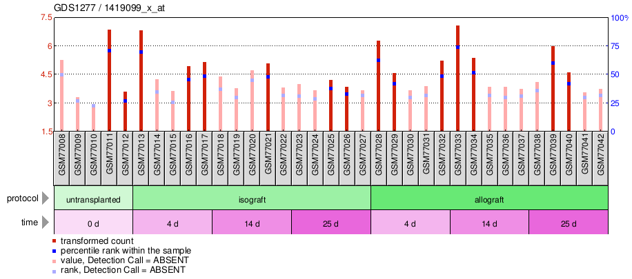 Gene Expression Profile