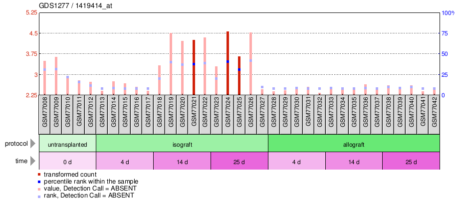 Gene Expression Profile