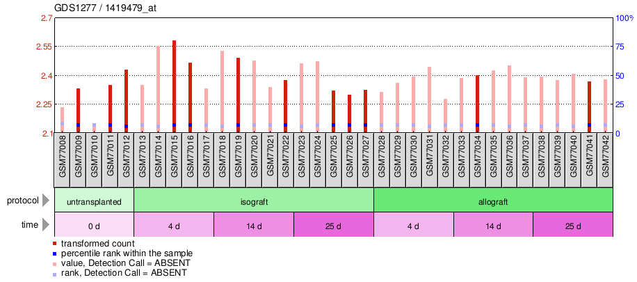 Gene Expression Profile