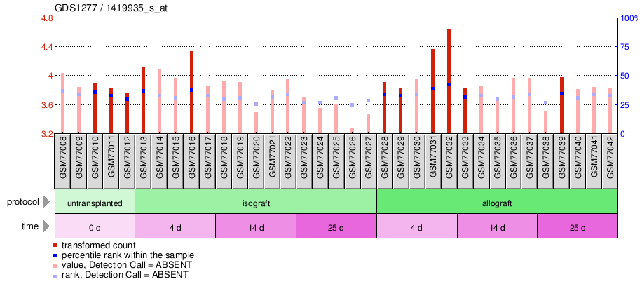 Gene Expression Profile