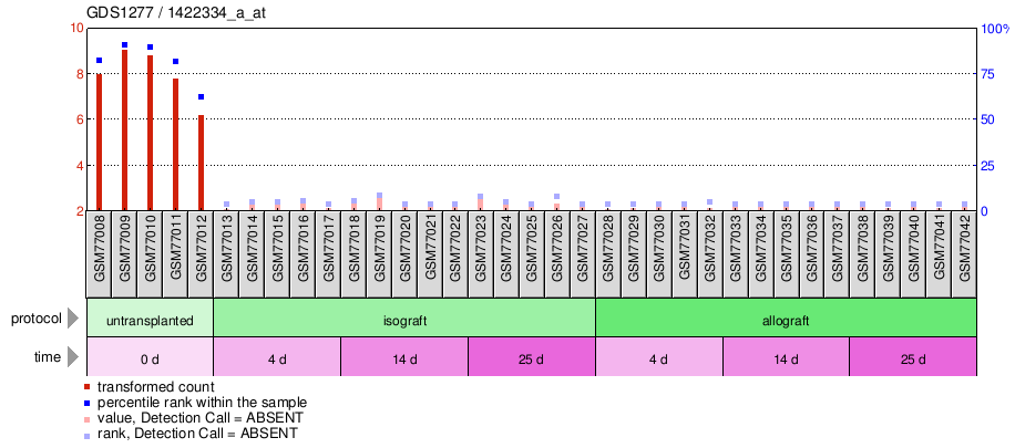 Gene Expression Profile