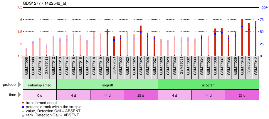 Gene Expression Profile