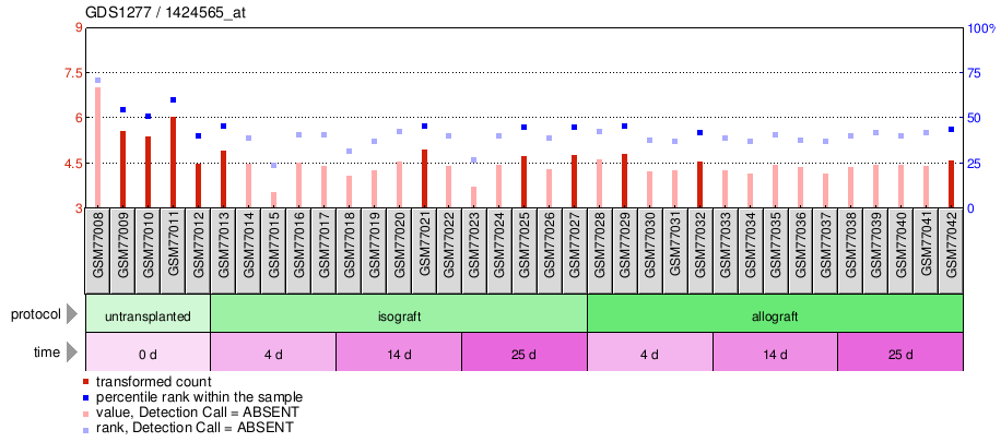 Gene Expression Profile