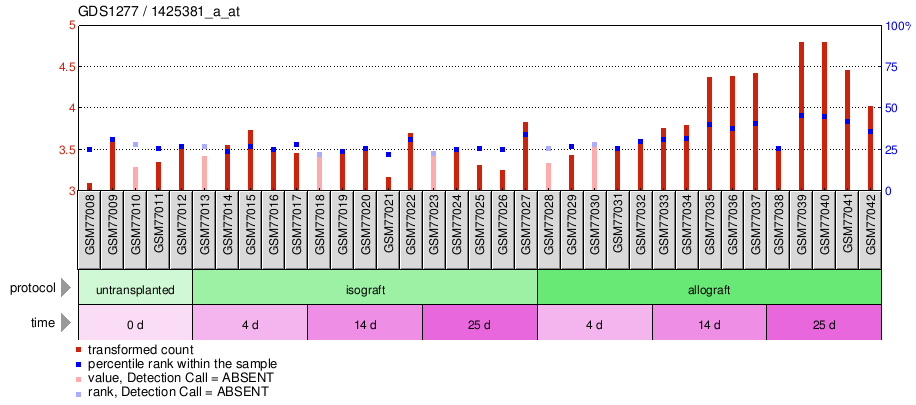 Gene Expression Profile