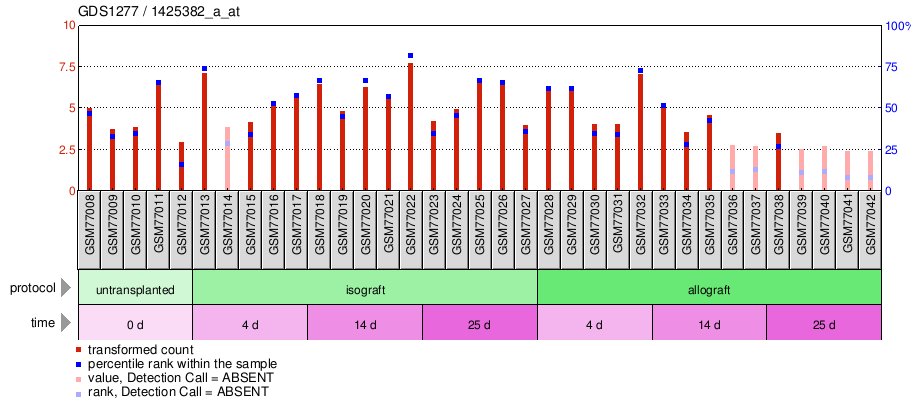 Gene Expression Profile