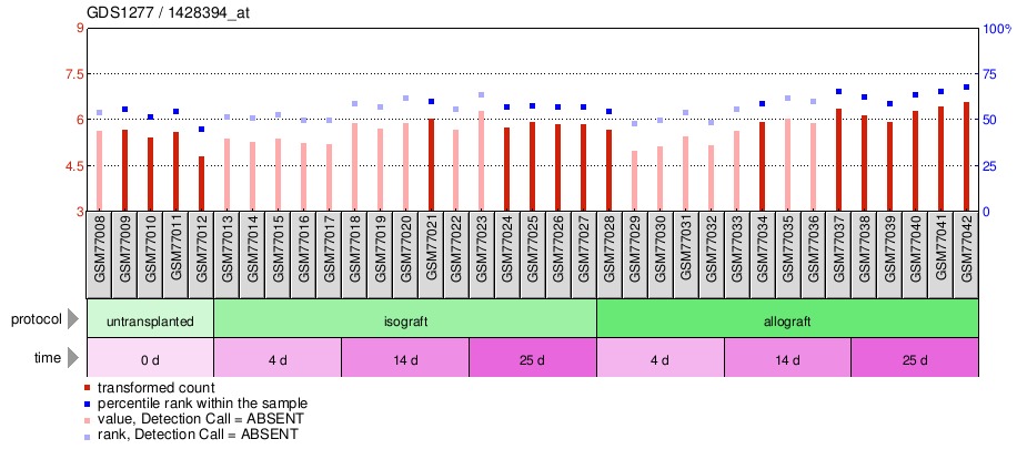 Gene Expression Profile