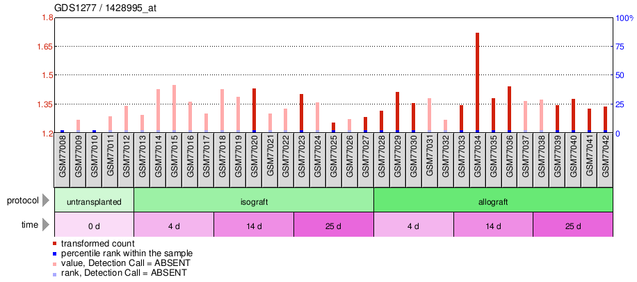 Gene Expression Profile