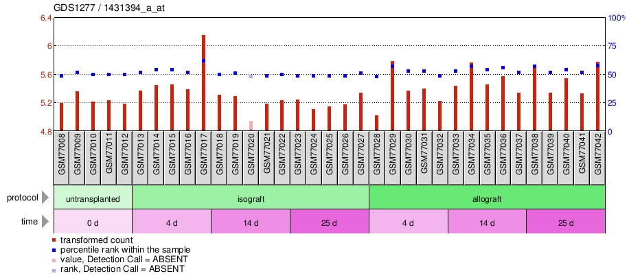 Gene Expression Profile