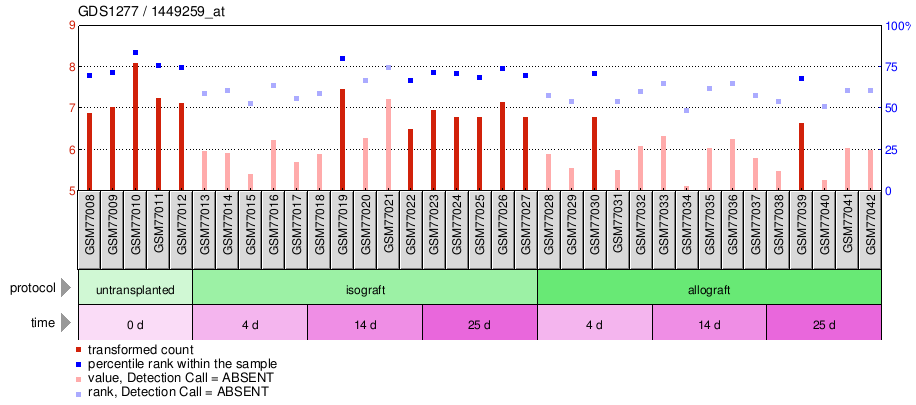 Gene Expression Profile