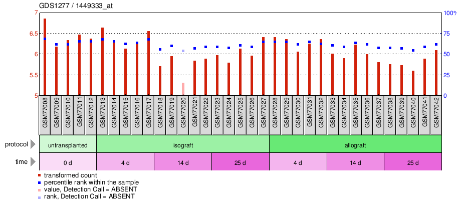 Gene Expression Profile