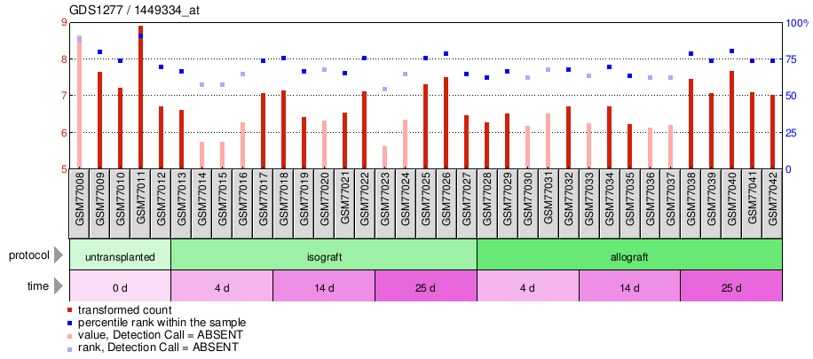 Gene Expression Profile