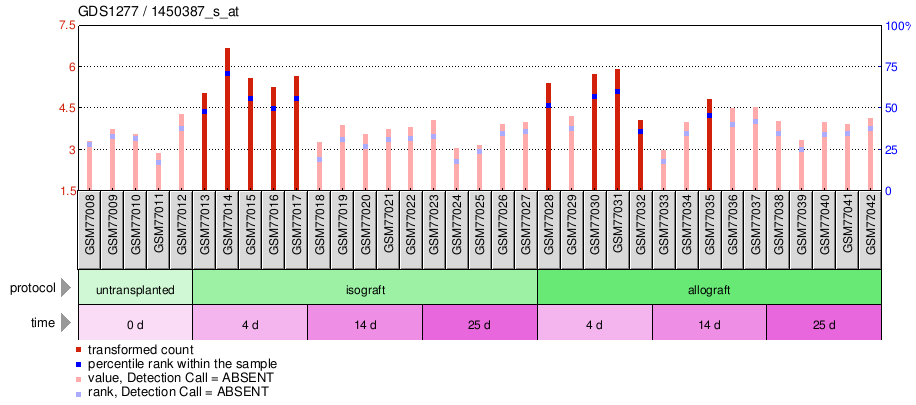 Gene Expression Profile