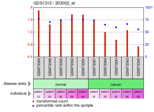 Gene Expression Profile