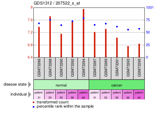 Gene Expression Profile