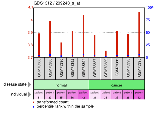 Gene Expression Profile