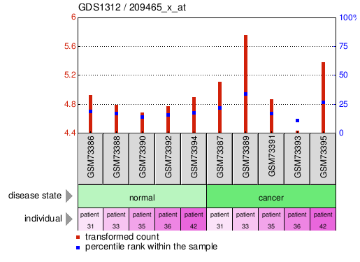 Gene Expression Profile