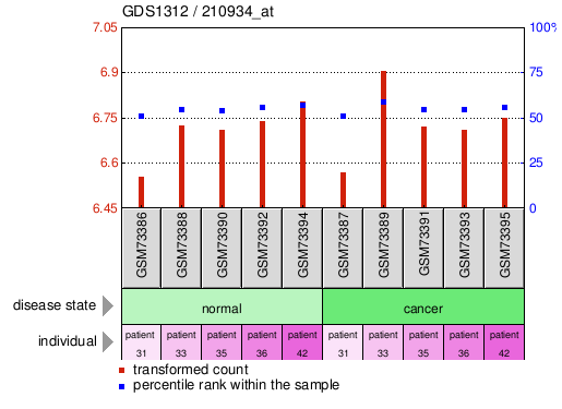 Gene Expression Profile