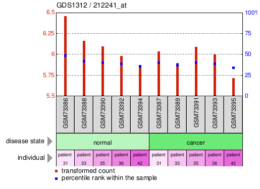 Gene Expression Profile