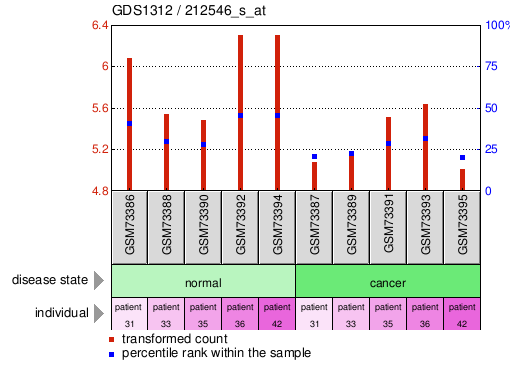 Gene Expression Profile