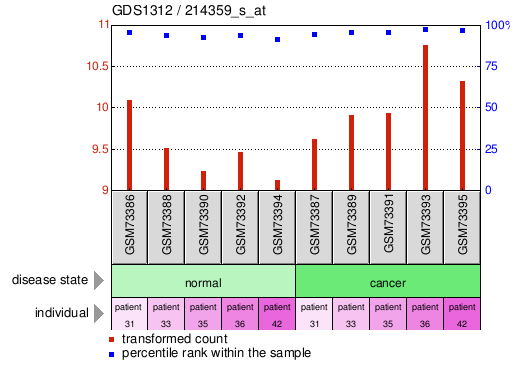 Gene Expression Profile