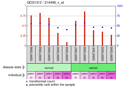 Gene Expression Profile