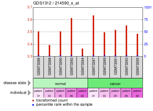 Gene Expression Profile