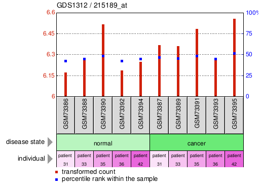 Gene Expression Profile