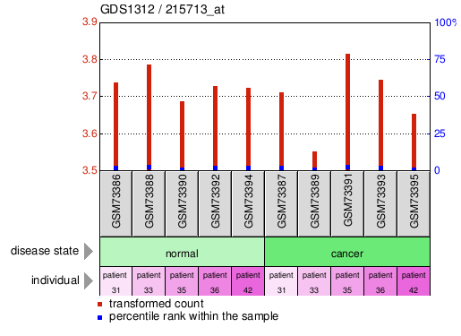 Gene Expression Profile