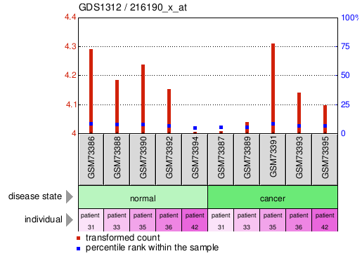 Gene Expression Profile