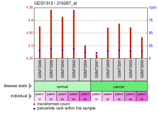 Gene Expression Profile