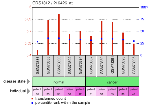 Gene Expression Profile