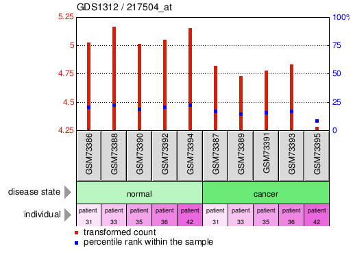 Gene Expression Profile