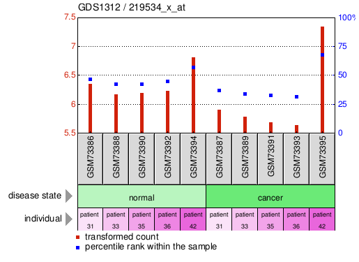 Gene Expression Profile