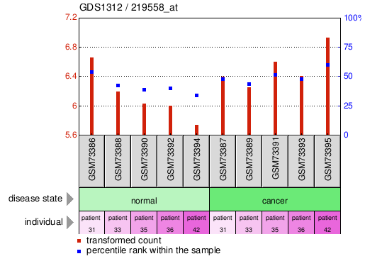 Gene Expression Profile