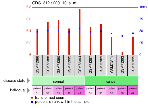 Gene Expression Profile