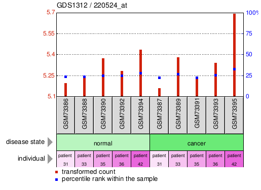 Gene Expression Profile