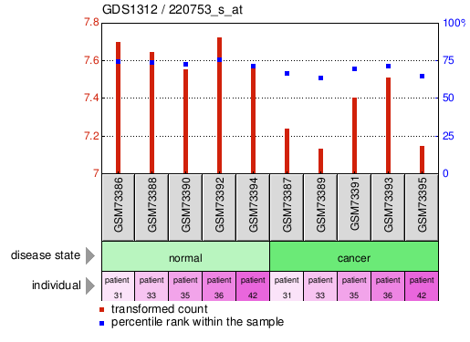 Gene Expression Profile