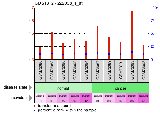 Gene Expression Profile