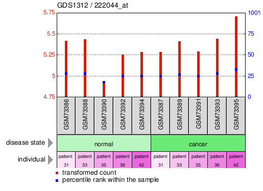 Gene Expression Profile