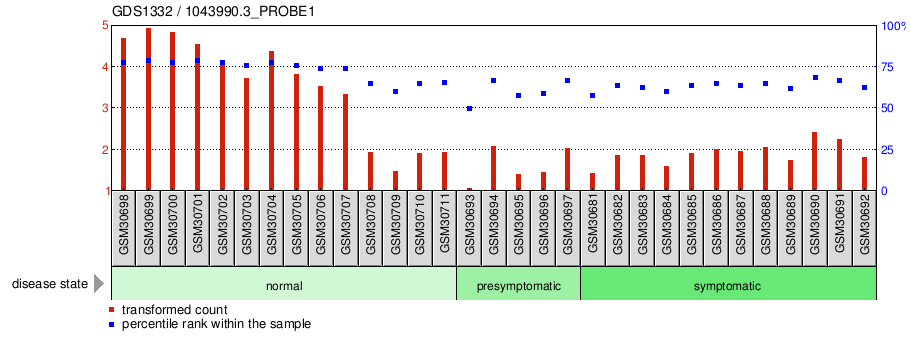 Gene Expression Profile