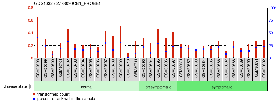 Gene Expression Profile