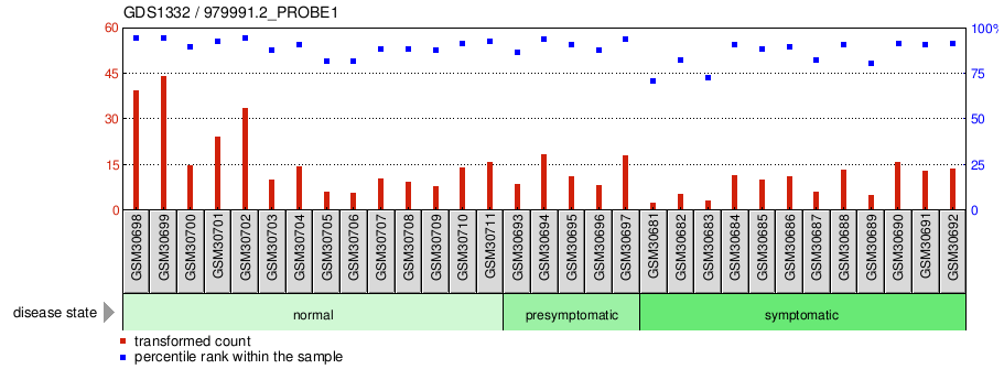 Gene Expression Profile