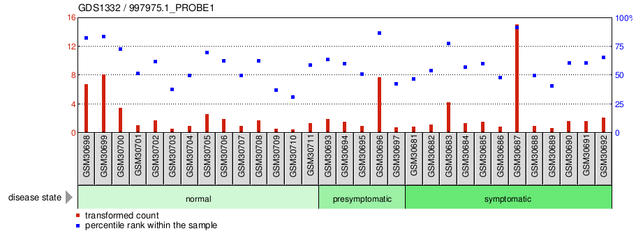 Gene Expression Profile