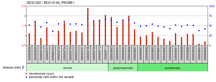 Gene Expression Profile