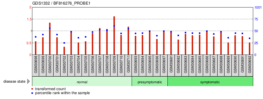 Gene Expression Profile